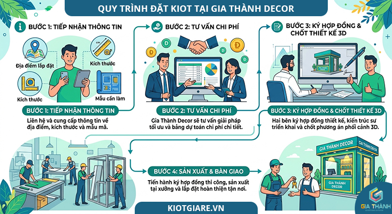 QUY TRÌNH ĐẶT HÀNG KIOT TẠI GIA THÀNH DECOR